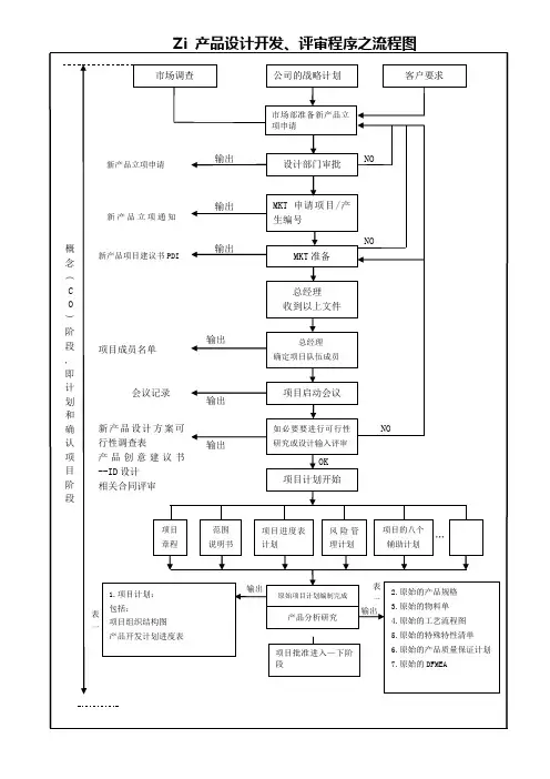 产品设计开发评审程序之流程图