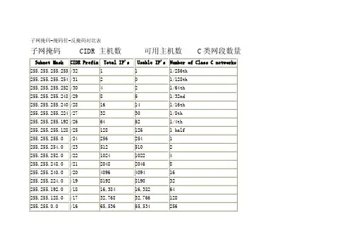 子网掩码-掩码位-反掩码对比表