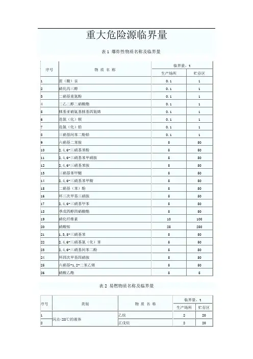 重大危险源临界量