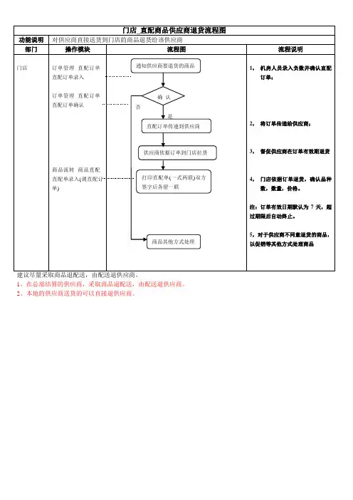 门店_直配商品退货流程图