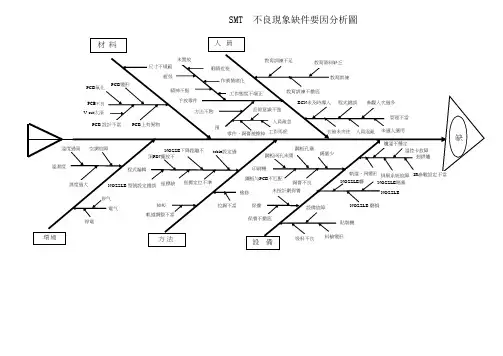 缺陷的鱼骨图(问题的分析)