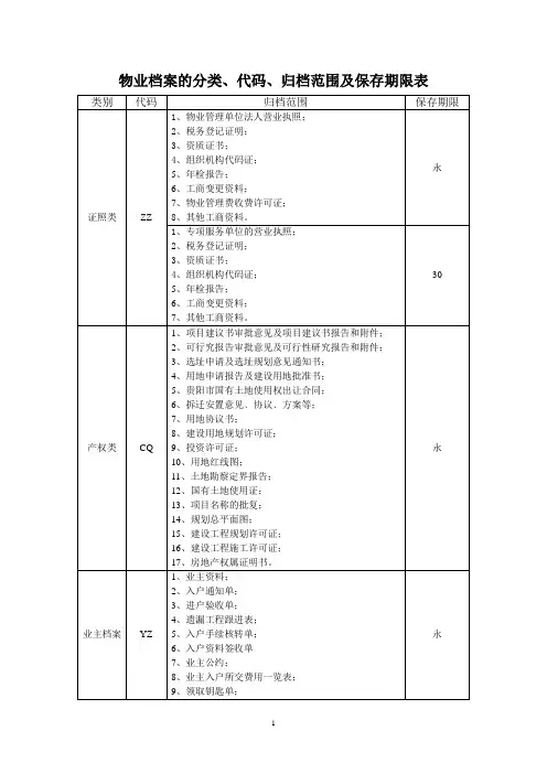 物业档案分类、代码、归档范围及保存期限表