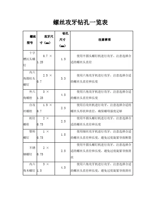螺丝攻牙钻孔一览表