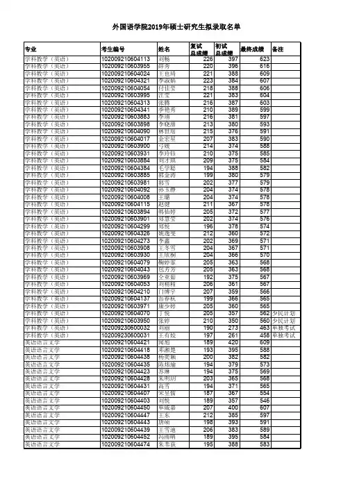东北师范大学外国语学院2019年硕士研究生拟录取名单(英语专业)