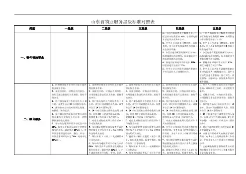 山东省物业服务星级标准对照表