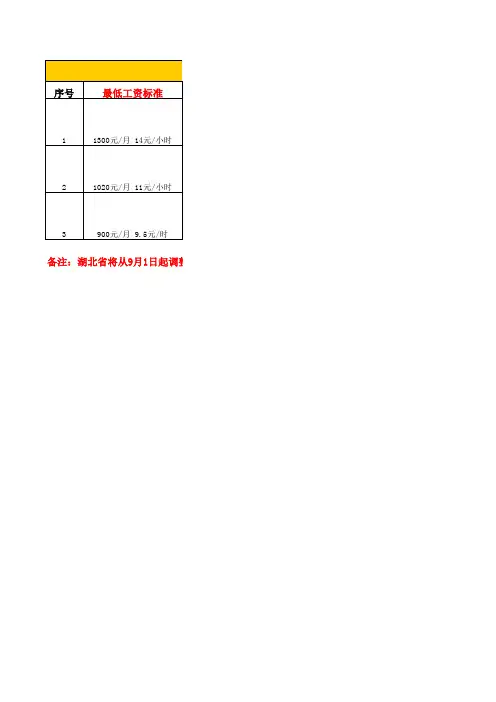 湖北各地区2013年最低工资标准统计表