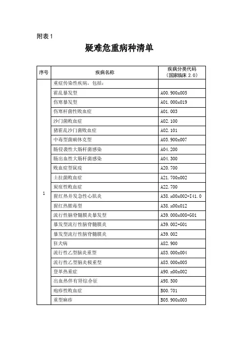 重症医学疑难危重病种清单