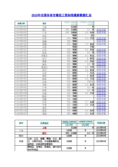 2010年全国各省市最低工资标准最新数据汇总表