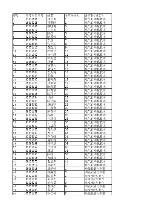 湖州职业技术学院2015年提前招生备录取名单xls