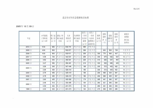 北京市历年社会保障相关标准