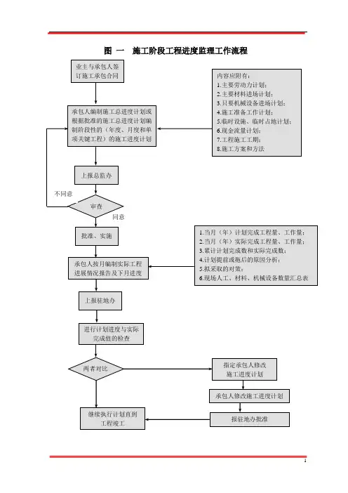 监理工作程序线流程图(33个)