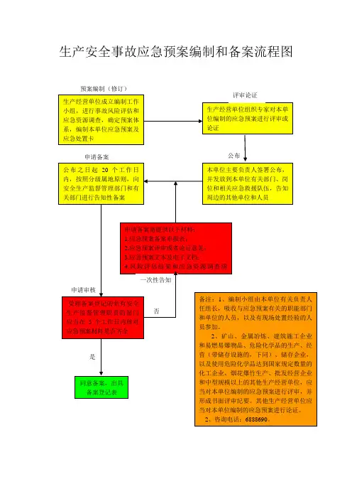 生产安全事故应急预案备案流程图