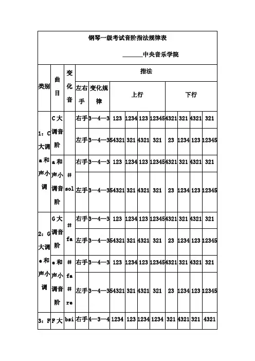 钢琴一级考试音阶指法规律表