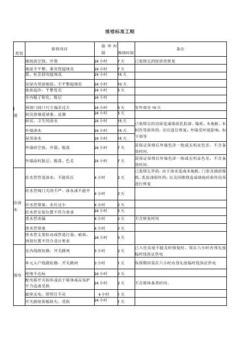 维修标准工期及成品保护方案