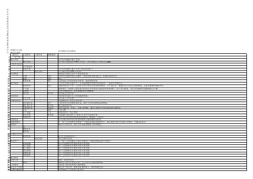 会计科目和辅助科目设置和核算标准表