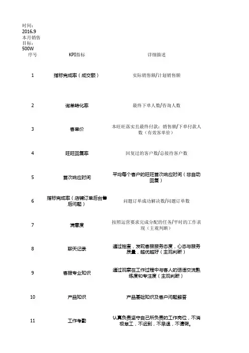 天猫客服KPI管理绩效考核