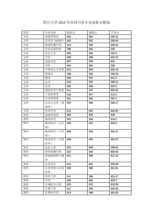 四川大学2015年在四川各专业录取分数