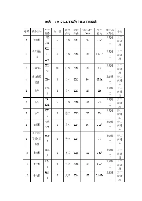 拟投入本工程的主要施工设备表拟配备本工程的试验和检测仪器设备表、工期计划劳动力计划平面布置临时用地表