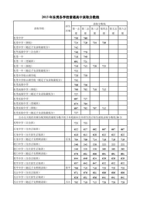 2013年东莞各学校普通高中录取分数线