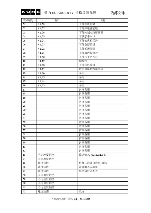 通力ECO3000-RTV扶梯故障代码
