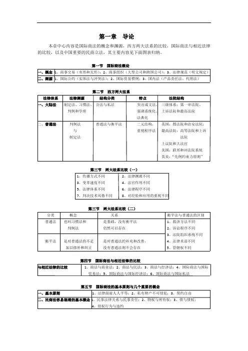新编国际商法课件最新完整版word版