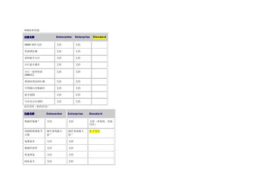 SQL2008 R2版本区别(EE VS STD)
