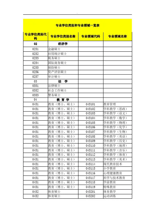 专业学位类别和专业领域一览表精选word范本