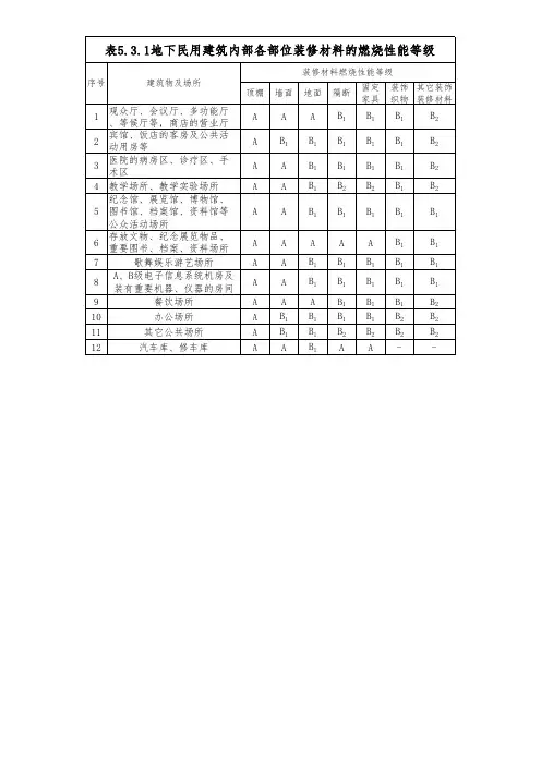 建筑内部各部位装修材料的燃烧性能等级 