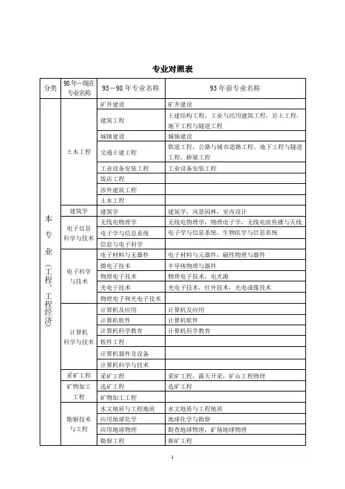 2017年一级建造师各专业对照表