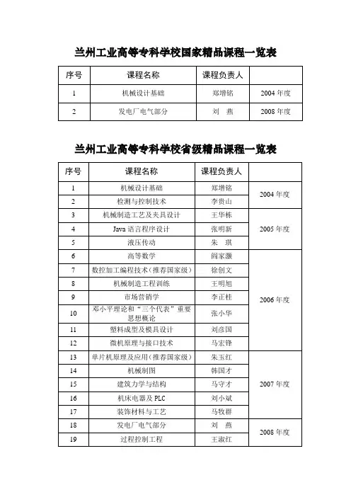 兰州工业高等专科学校国家精品课程一览表