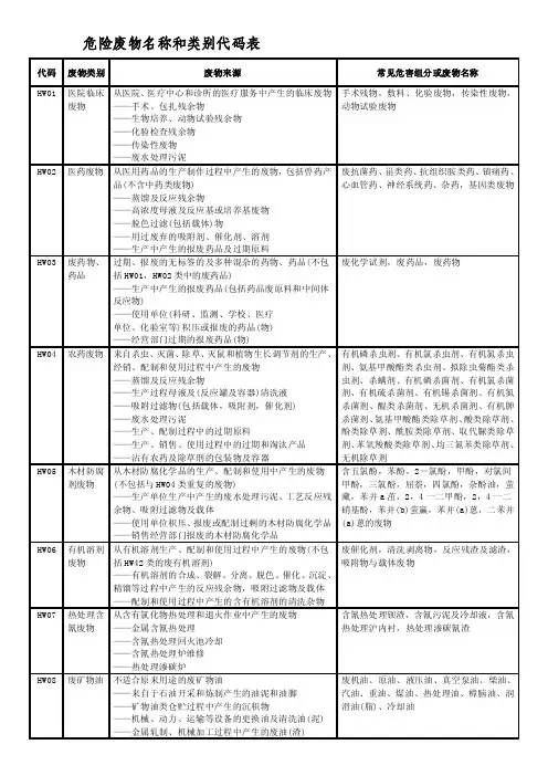 2016-2017年危险废物名称类别代码（总结）