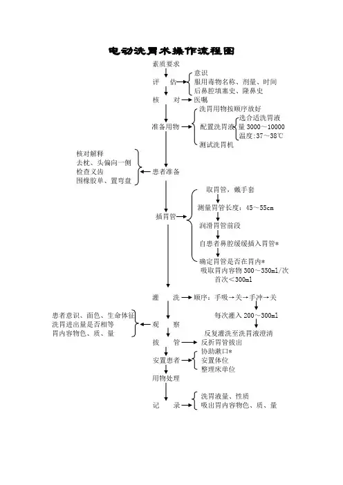 洗胃操作流程图