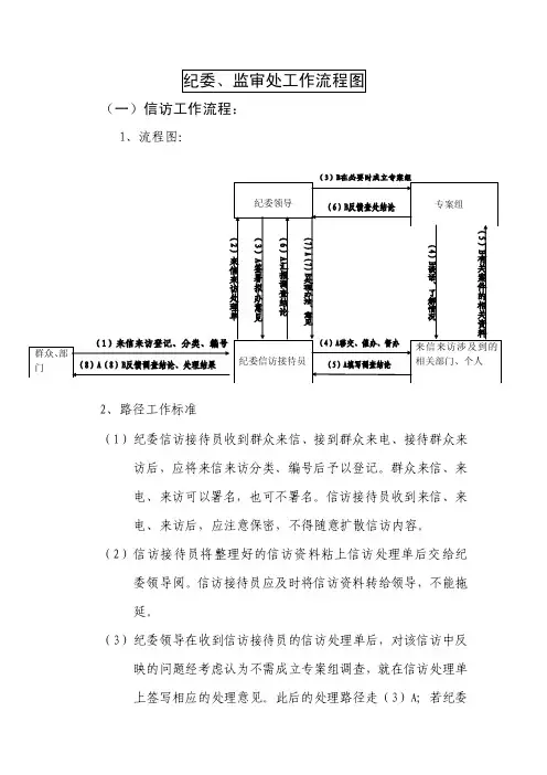 纪委、监审处工作流程图