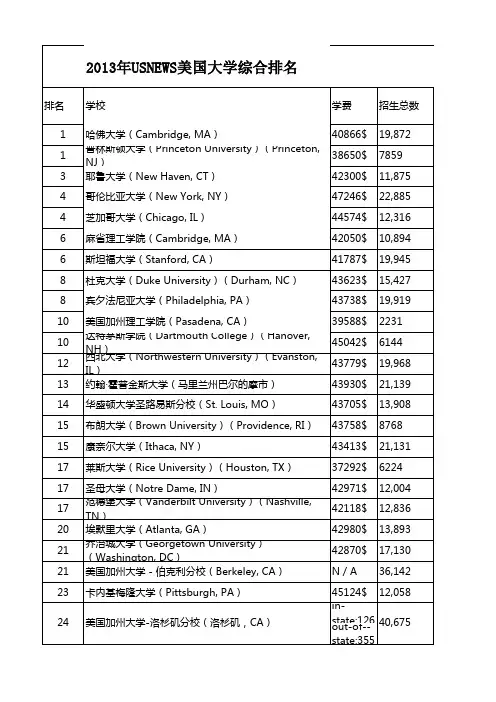 2013年US News最新美国大学本科综合排名&文理学院排名(含学费、录取率等)