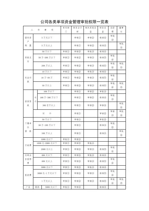 公司各类单项资金管理审批权限一览表