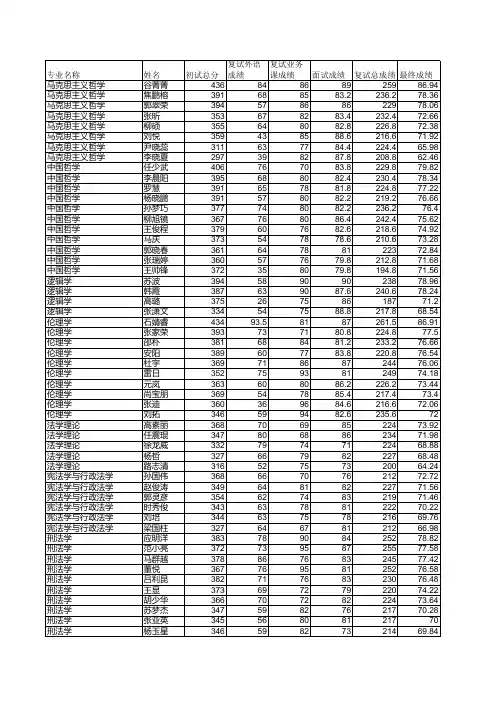 2014河北大学硕士研究生拟录取名单