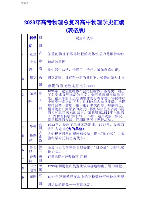 2023年高考物理总复习高中物理学史汇编(表格版)