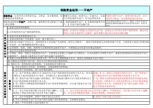 保险资金在不动产中的运用(详细全面)