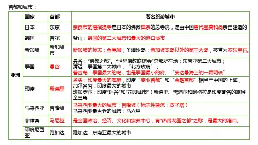导游证考试全国导游基础考点客源国