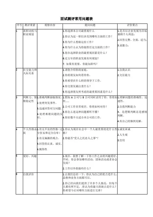 求职者面试测评常用问题表(非常实用)