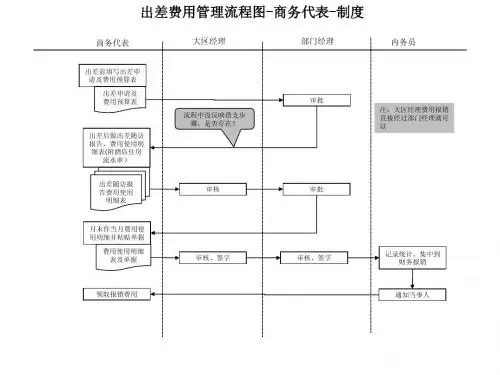 出差费用管理流程图商务代表