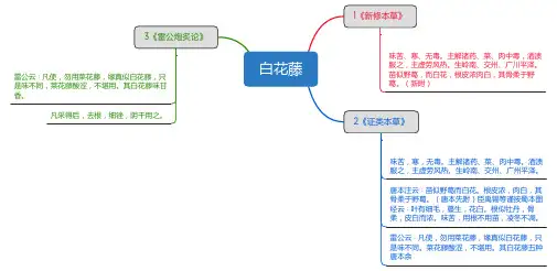 白花藤_思维导图_中药学_药材来源详解