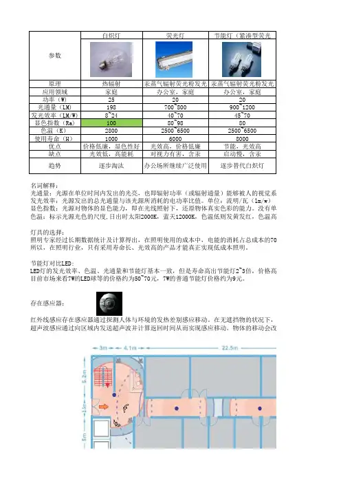 各种灯泡参数对比