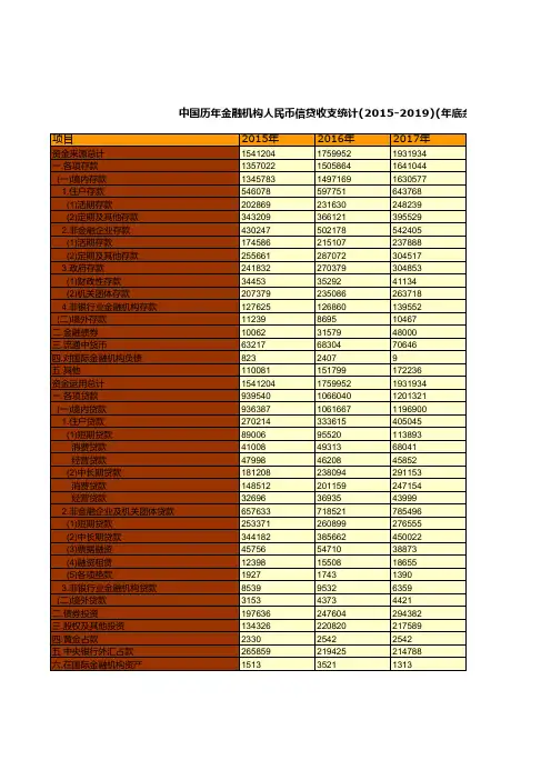 中国统计年鉴摘要2020：金融机构人民币信贷收支(2015-2019)(年底余额)