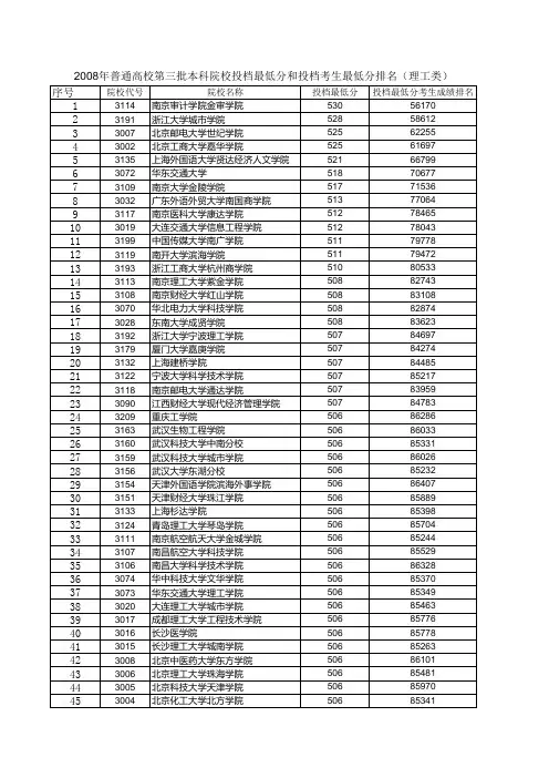 08各校投档线