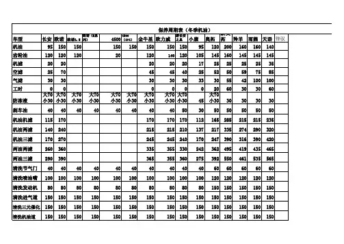 保养周期表(1)