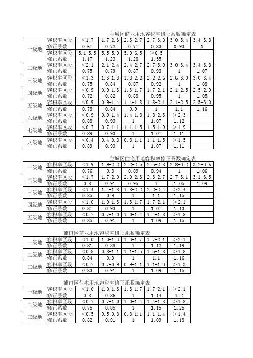 南京市主城区各类用地容积率修正系数表(标准版)