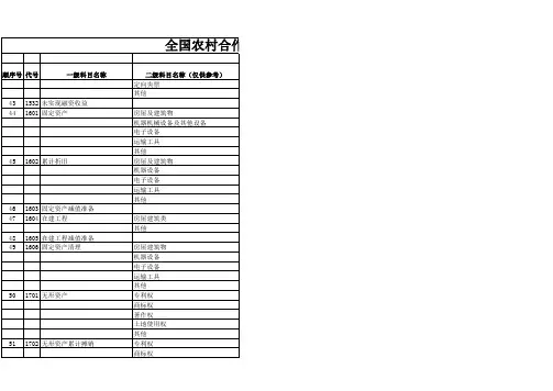 全国农村合作金融机构示范会计科目表