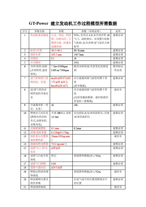 GTPower建模所需数据