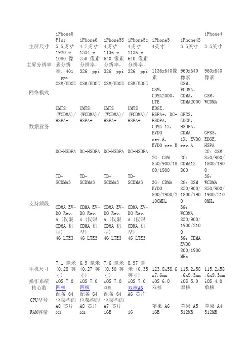 iphone4到6参数对比